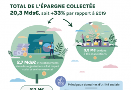 Infographie | Zoom sur la finance solidaire 2021