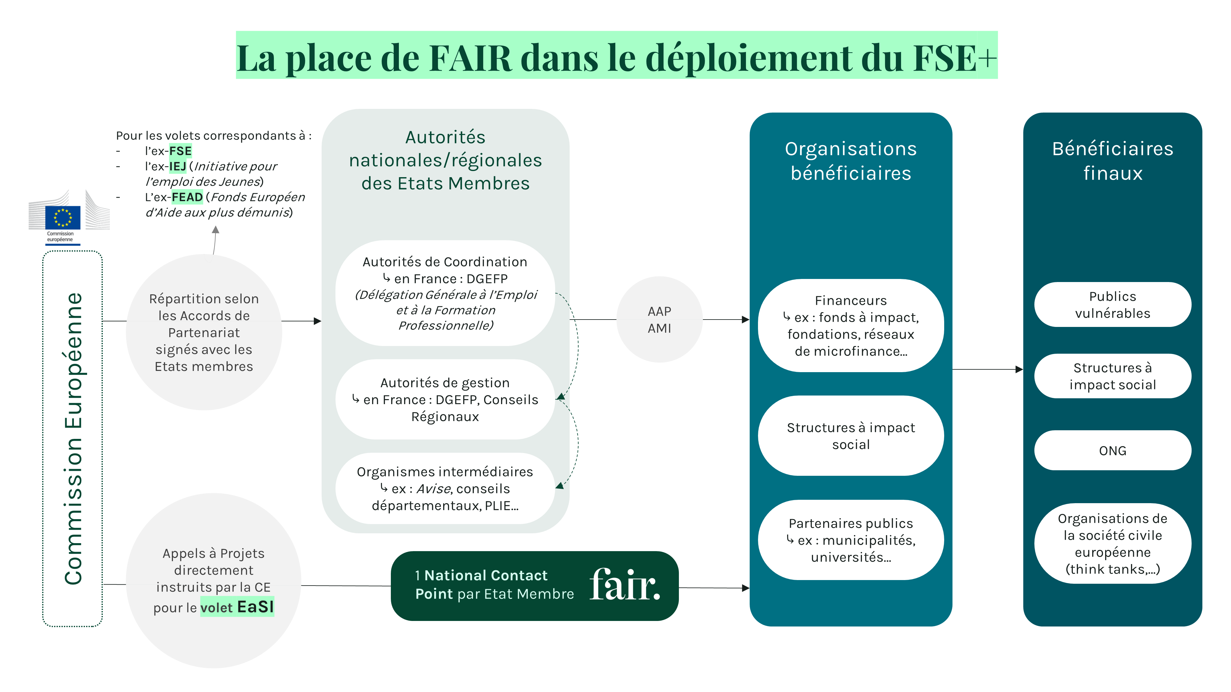 La place de FAIR dans le deploiement du FSE_National Contact Point